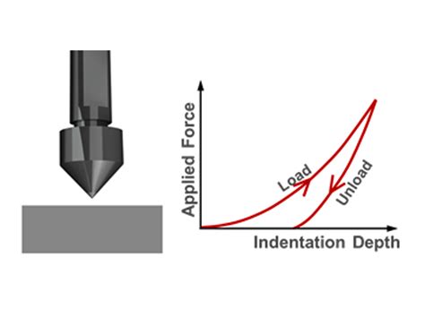 during hardness test the indenter is usually a|instrumented indentation hardness.